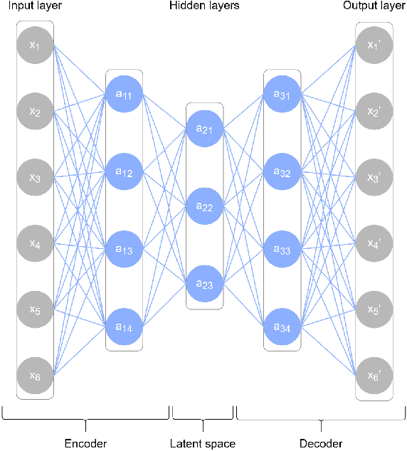 Figure 1 for Fast Deep Autoencoder for Federated learning