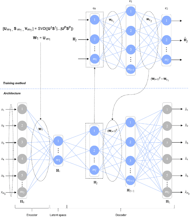 Figure 3 for Fast Deep Autoencoder for Federated learning