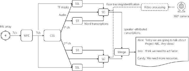 Figure 1 for Advances in Online Audio-Visual Meeting Transcription