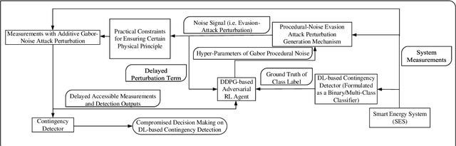 Figure 1 for A Practical Adversarial Attack on Contingency Detection of Smart Energy Systems