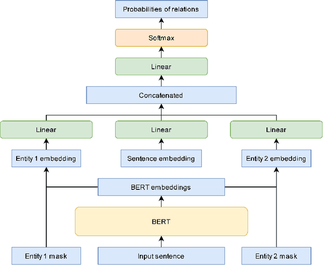 Figure 1 for Entity Recognition and Relation Extraction from Scientific and Technical Texts in Russian