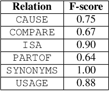 Figure 4 for Entity Recognition and Relation Extraction from Scientific and Technical Texts in Russian