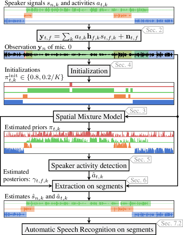 Figure 1 for An Initialization Scheme for Meeting Separation with Spatial Mixture Models