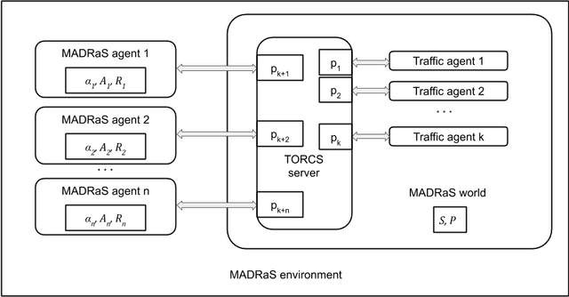Figure 2 for MADRaS : Multi Agent Driving Simulator