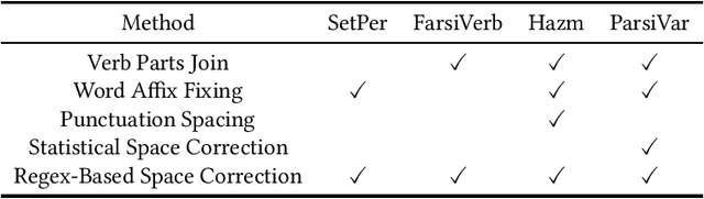 Figure 3 for Evaluating Persian Tokenizers