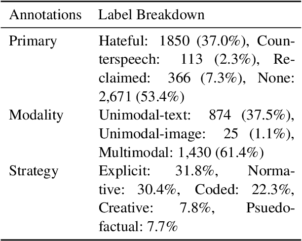 Figure 3 for Deciphering Implicit Hate: Evaluating Automated Detection Algorithms for Multimodal Hate