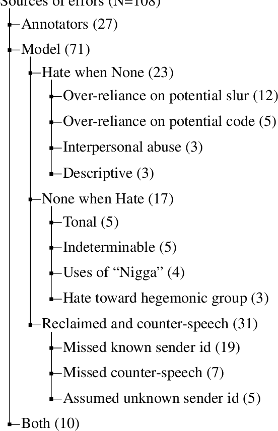 Figure 2 for Deciphering Implicit Hate: Evaluating Automated Detection Algorithms for Multimodal Hate