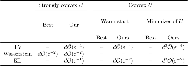 Figure 3 for Analysis of Langevin Monte Carlo via convex optimization