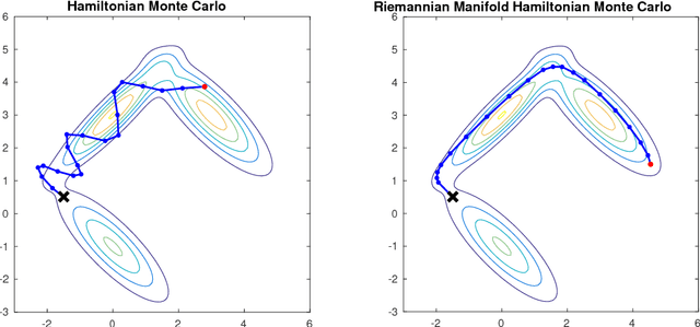 Figure 1 for An Efficient Implementation of Riemannian Manifold Hamiltonian Monte Carlo for Gaussian Process Models