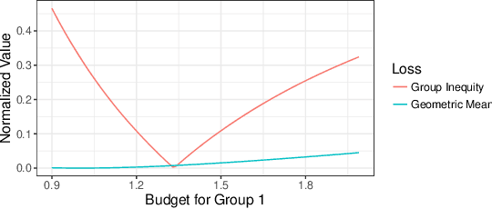 Figure 1 for Fair Division Without Disparate Impact