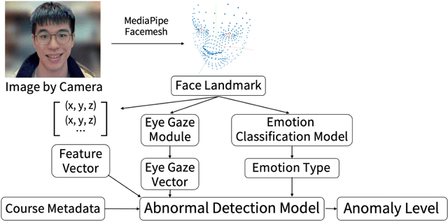 Figure 1 for Focus Plus: Detect Learner's Distraction by Web Camera in Distance Teaching