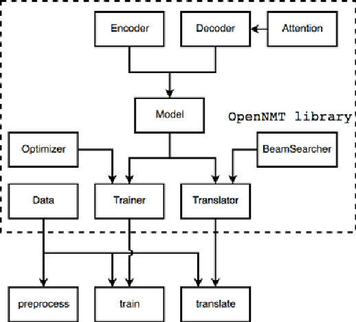 Figure 3 for OpenNMT: Neural Machine Translation Toolkit