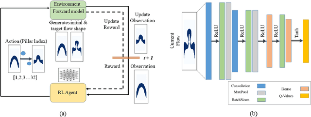 Figure 1 for Flow Shape Design for Microfluidic Devices Using Deep Reinforcement Learning