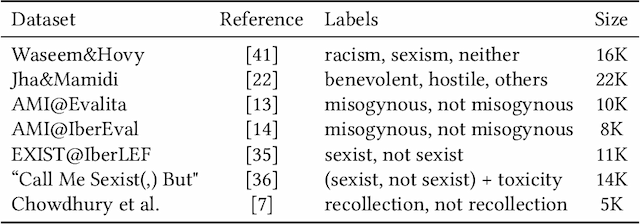 Figure 1 for Gender Bias in Text: Labeled Datasets and Lexicons