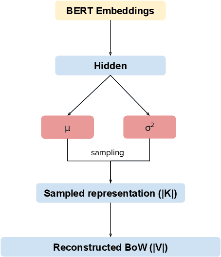 Figure 1 for Cross-lingual Contextualized Topic Models with Zero-shot Learning