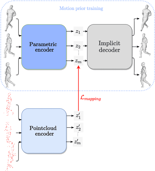 Figure 1 for Spatio-temporal motion completion using a sequence of latent primitives