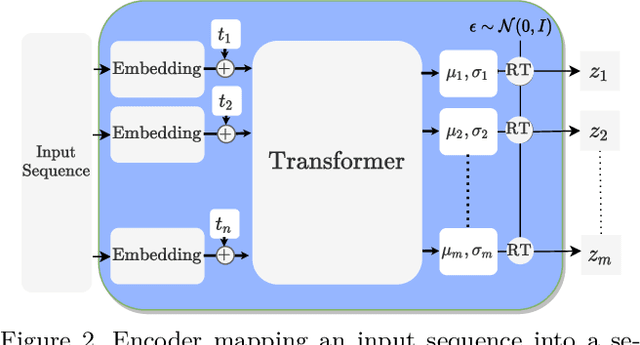 Figure 3 for Spatio-temporal motion completion using a sequence of latent primitives