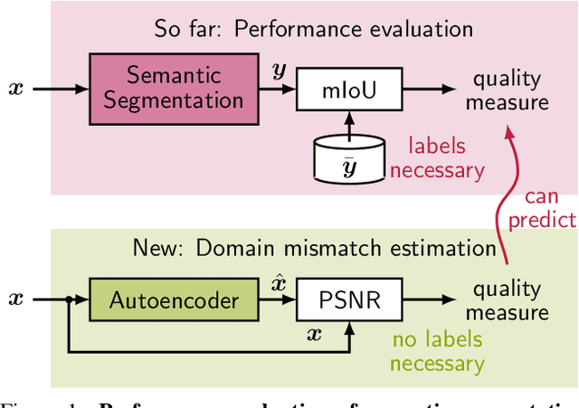 Figure 1 for Self-Supervised Domain Mismatch Estimation for Autonomous Perception
