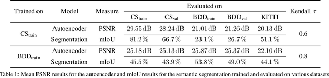 Figure 2 for Self-Supervised Domain Mismatch Estimation for Autonomous Perception