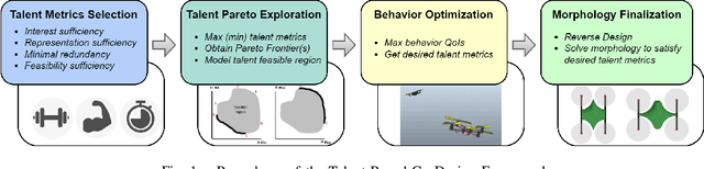 Figure 1 for Efficient Concurrent Design of the Morphology of Unmanned Aerial Systems and their Collective-Search Behavior