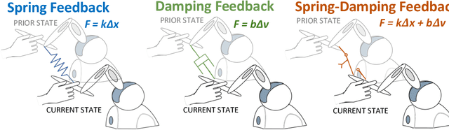 Figure 2 for Adaptive Surgical Robotic Training Using Real-Time Stylistic Behavior Feedback Through Haptic Cues