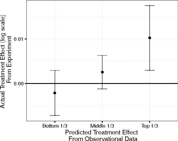 Figure 3 for Combining observational and experimental data to find heterogeneous treatment effects