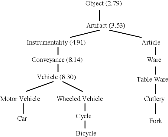 Figure 1 for Semantic Similarity Based on Corpus Statistics and Lexical Taxonomy