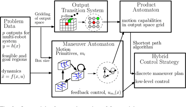 Figure 2 for A Modular Framework for Motion Planning using Safe-by-Design Motion Primitives