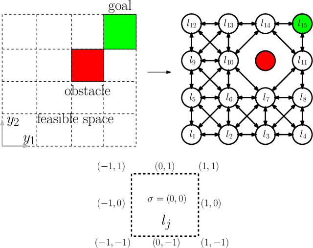 Figure 3 for A Modular Framework for Motion Planning using Safe-by-Design Motion Primitives