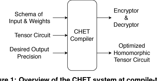 Figure 1 for CHET: Compiler and Runtime for Homomorphic Evaluation of Tensor Programs