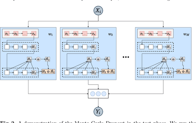Figure 3 for Exploring Bayesian Deep Learning for Urgent Instructor Intervention Need in MOOC Forums