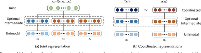 Figure 2 for Multimodal Machine Learning: A Survey and Taxonomy