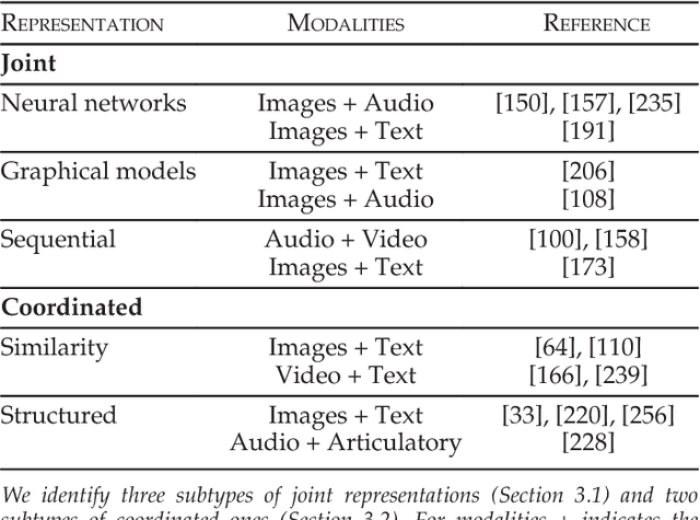 Figure 3 for Multimodal Machine Learning: A Survey and Taxonomy