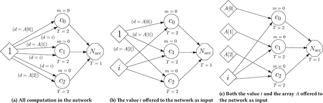 Figure 4 for On the computational power and complexity of Spiking Neural Networks