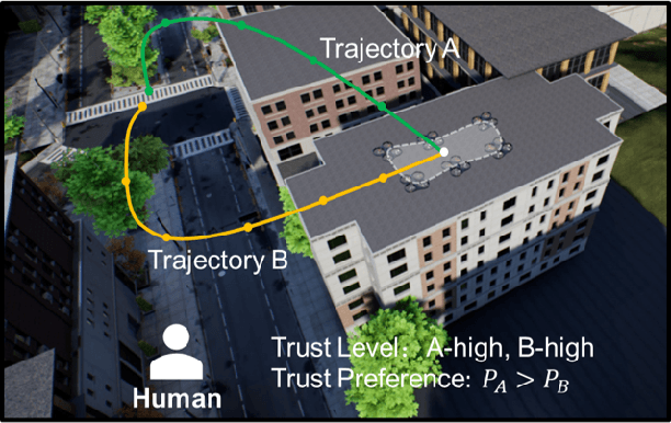 Figure 1 for Synthesized Trust Learning from Limited Human Feedback for Human-Load-Reduced Multi-Robot Deployments