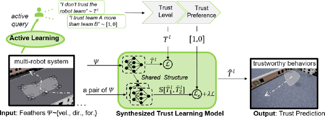 Figure 2 for Synthesized Trust Learning from Limited Human Feedback for Human-Load-Reduced Multi-Robot Deployments
