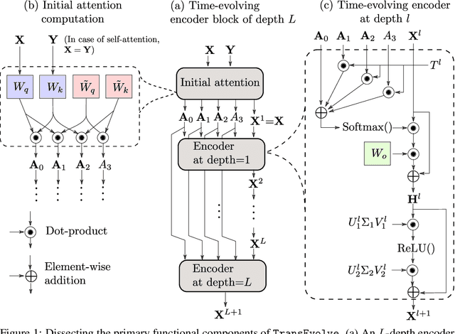 Figure 1 for Redesigning the Transformer Architecture with Insights from Multi-particle Dynamical Systems