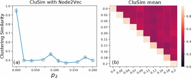 Figure 4 for Simplex2Vec embeddings for community detection in simplicial complexes