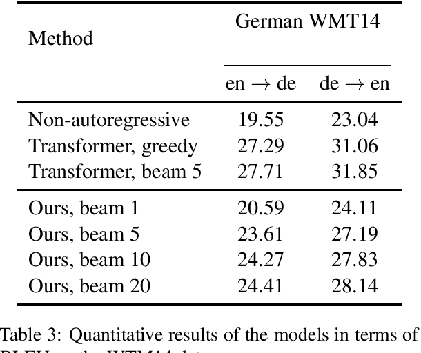 Figure 4 for Improving Fluency of Non-Autoregressive Machine Translation