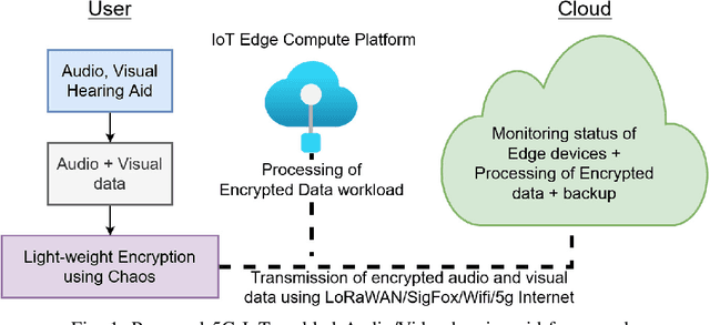 Figure 1 for A Novel Chaos-based Light-weight Image Encryption Scheme for Multi-modal Hearing Aids