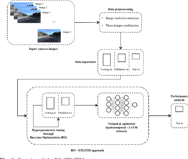 Figure 1 for Bayesian Optimization and Deep Learning forsteering wheel angle prediction