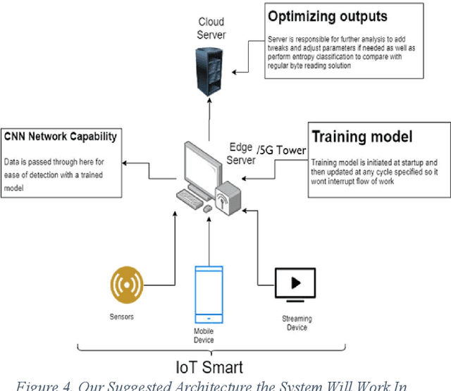 Figure 4 for Lightweight IoT Malware Detection Solution Using CNN Classification