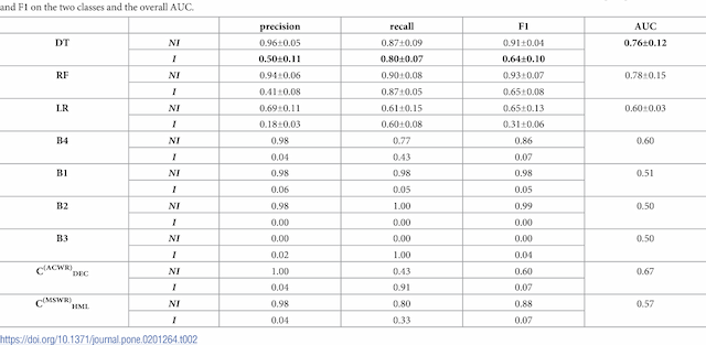 Figure 3 for Effective injury forecasting in soccer with GPS training data and machine learning