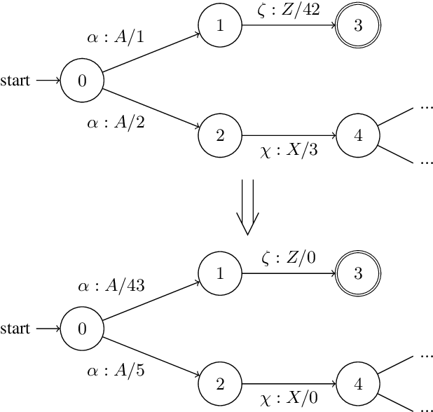 Figure 1 for Tropical Modeling of Weighted Transducer Algorithms on Graphs