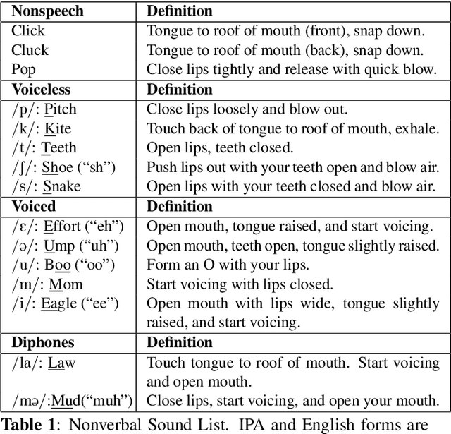 Figure 2 for Nonverbal Sound Detection for Disordered Speech