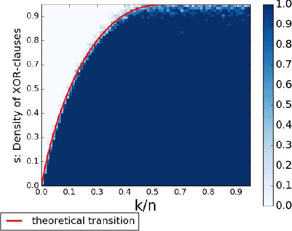 Figure 1 for Phase Transition Behavior of Cardinality and XOR Constraints