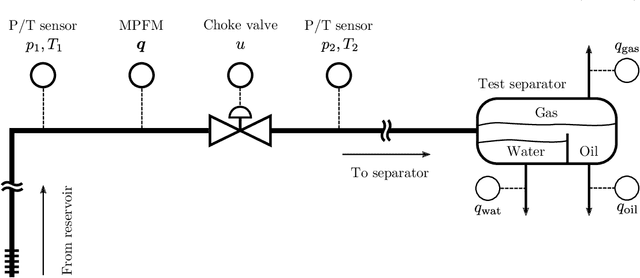 Figure 1 for Passive learning to address nonstationarity in virtual flow metering applications