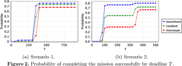 Figure 2 for Autonomous Agent Behaviour Modelled in PRISM -- A Case Study