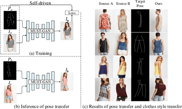 Figure 1 for MUST-GAN: Multi-level Statistics Transfer for Self-driven Person Image Generation