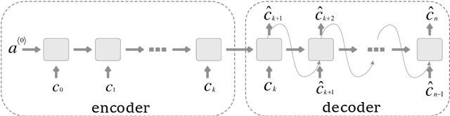 Figure 2 for NNCP: A citation count prediction methodology based on deep neural network learning techniques